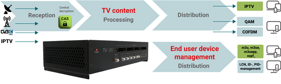 TRIAX headends: ΝΕΑ χαρακτηριστικά για το compact headend TDcH