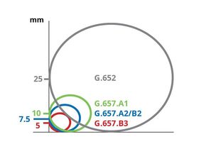 OPTIX® S-QOTKSdD 2F G.657.A2 1000 Mtr